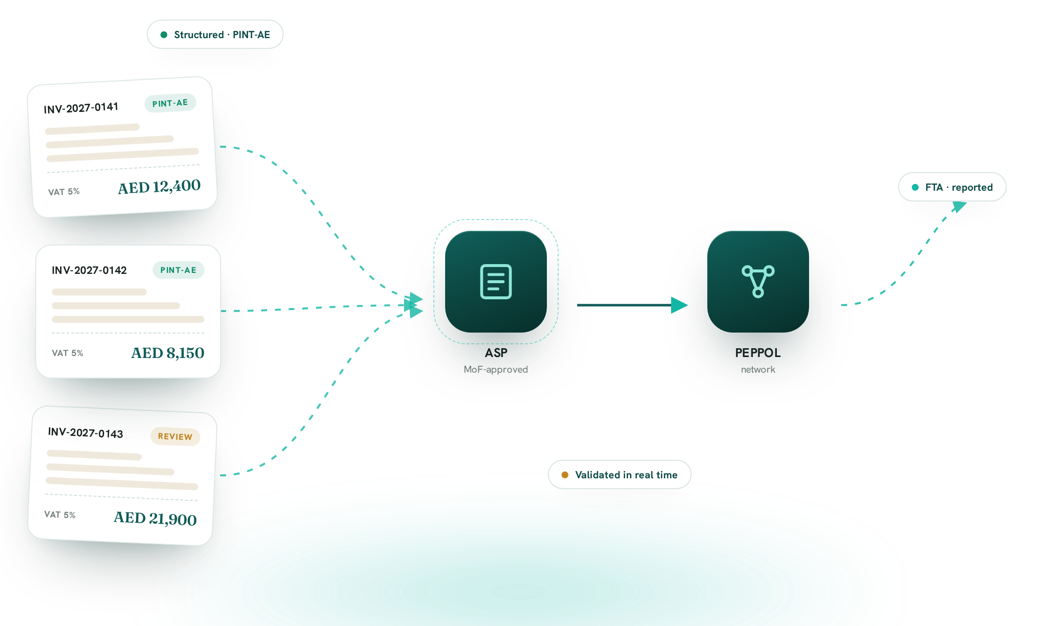 Illustration of the UAE e-invoicing exchange: structured PINT-AE invoices flowing through a MoF-approved ASP onto the PEPPOL network and reported to the FTA in real time