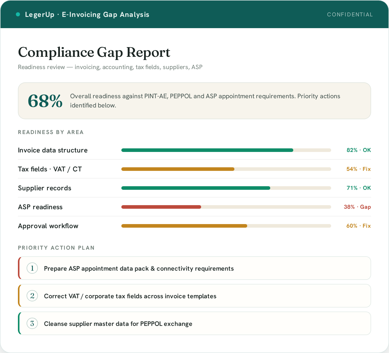 Preview of a LegerUp compliance gap report with readiness scores by area and a priority action plan